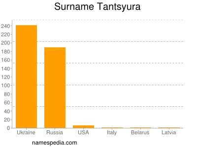 Familiennamen Tantsyura