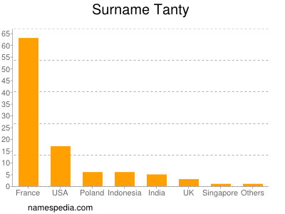 Surname Tanty