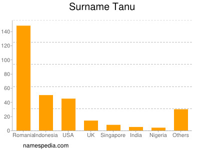 Surname Tanu