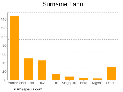 nom Tanu