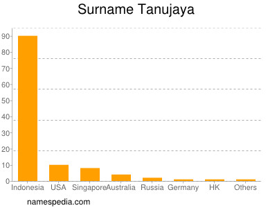 Familiennamen Tanujaya