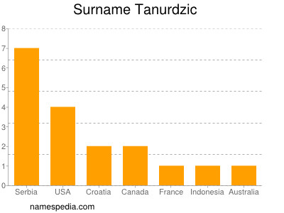 Familiennamen Tanurdzic