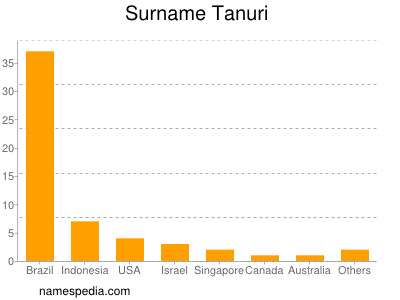 Familiennamen Tanuri