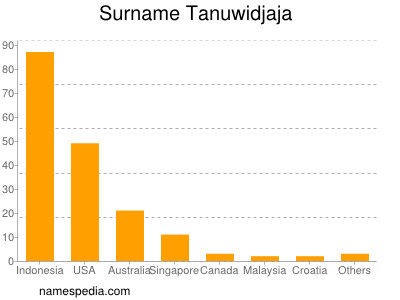 Familiennamen Tanuwidjaja