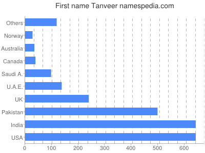 Given name Tanveer