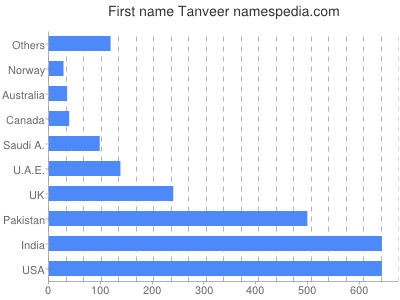 Vornamen Tanveer