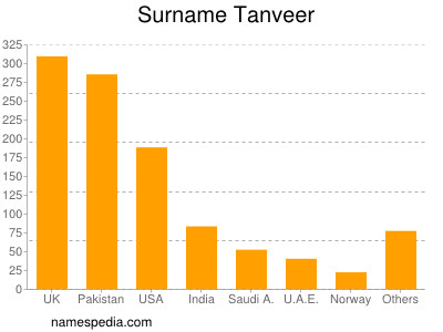 Surname Tanveer
