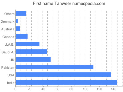 prenom Tanweer