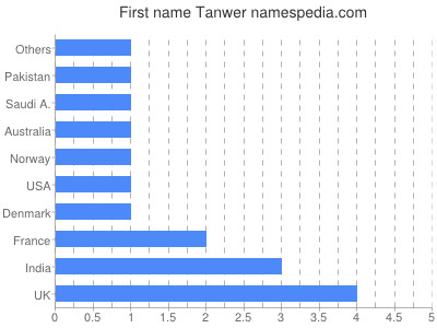 Vornamen Tanwer