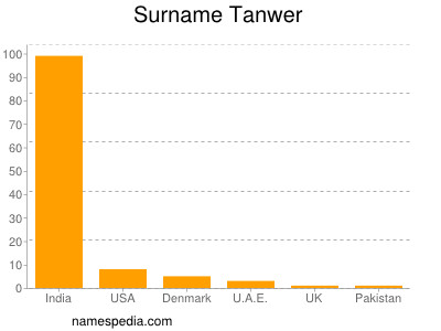 Familiennamen Tanwer