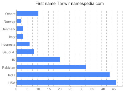 Vornamen Tanwir