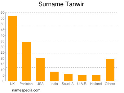 Familiennamen Tanwir