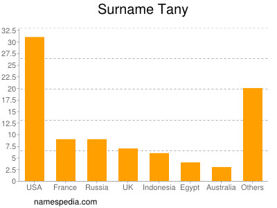 Surname Tany