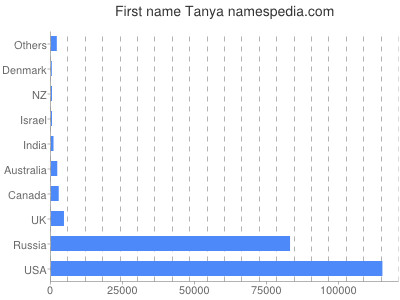 prenom Tanya