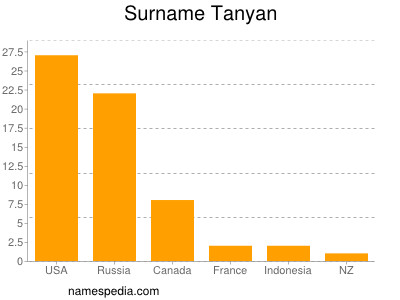 Familiennamen Tanyan