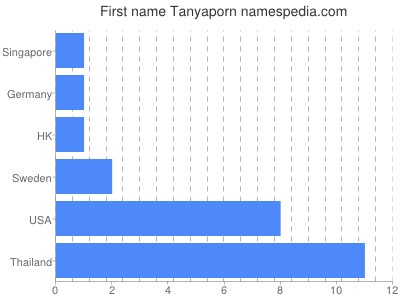 Vornamen Tanyaporn