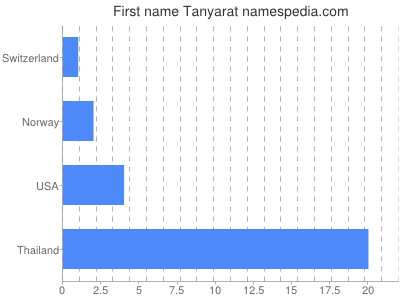 prenom Tanyarat