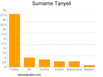 Familiennamen Tanyeli