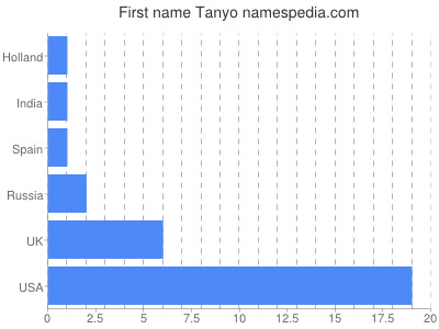 Given name Tanyo