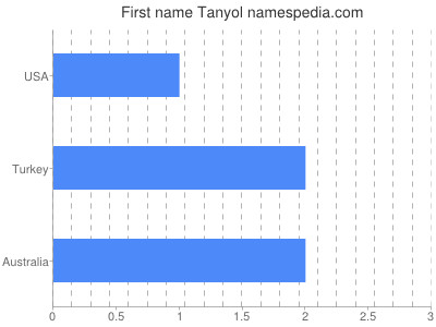 Vornamen Tanyol
