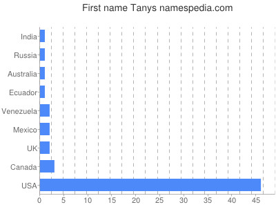 prenom Tanys