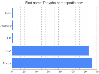Vornamen Tanysha