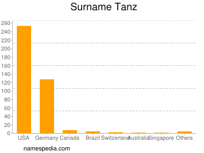 Surname Tanz