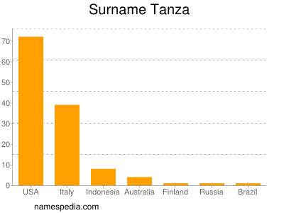 Familiennamen Tanza