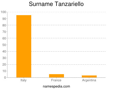 Familiennamen Tanzariello