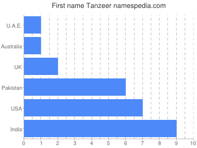 Given name Tanzeer