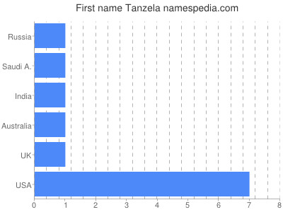 Vornamen Tanzela