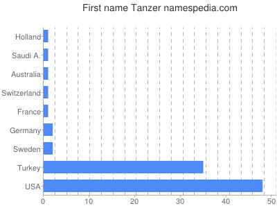 Given name Tanzer