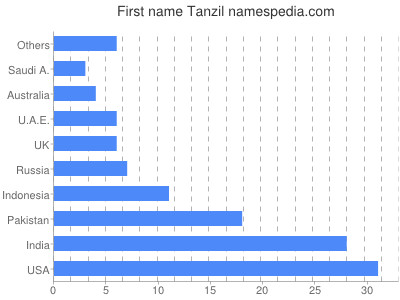 prenom Tanzil