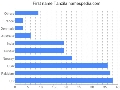 Given name Tanzila