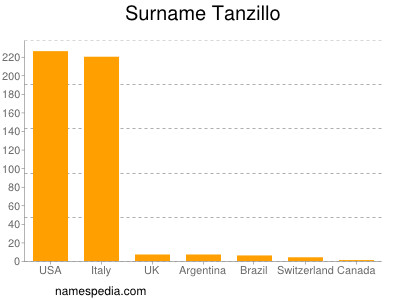 nom Tanzillo