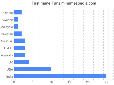 prenom Tanzim