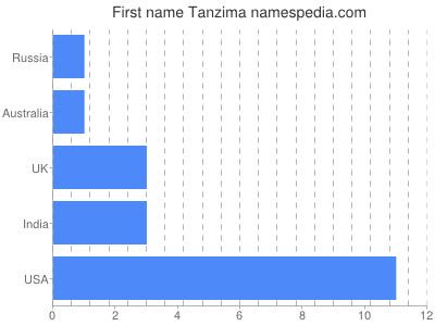 Vornamen Tanzima
