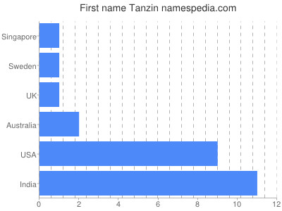 Vornamen Tanzin