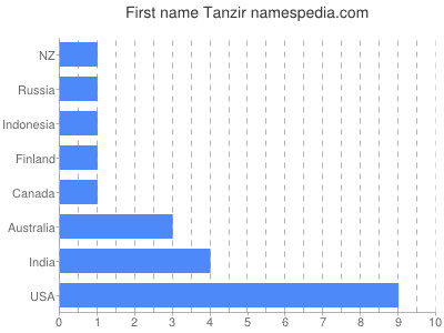 prenom Tanzir