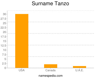 Familiennamen Tanzo