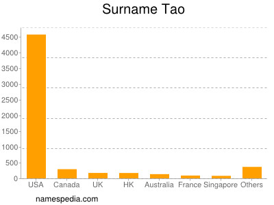 Familiennamen Tao