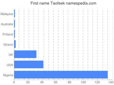 prenom Taofeek