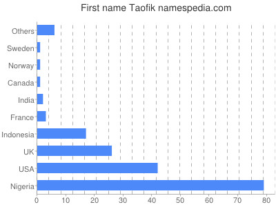 Given name Taofik