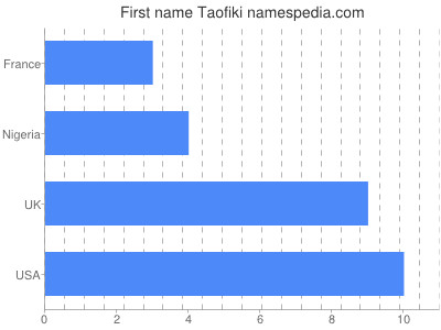 Vornamen Taofiki