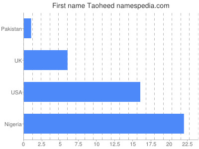 prenom Taoheed