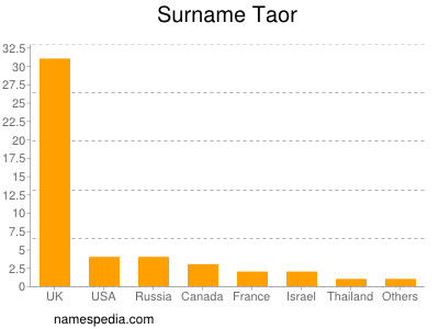 Surname Taor