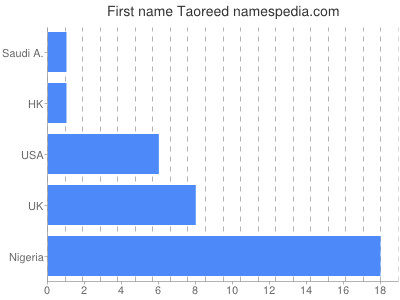 Vornamen Taoreed