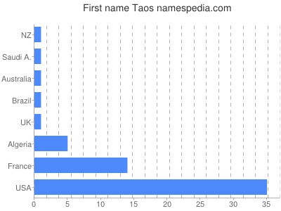 Vornamen Taos