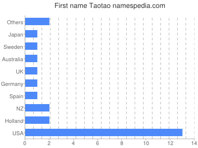 Vornamen Taotao