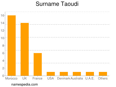 Familiennamen Taoudi